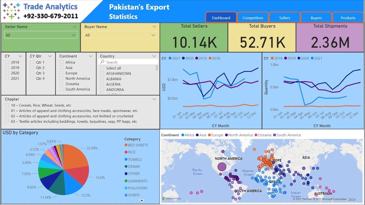 Pakistan Exports Statistics