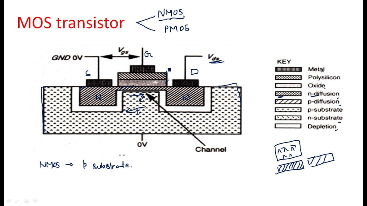 MOS transistor Structure | Modes of operation  | VLSI | Lec-03