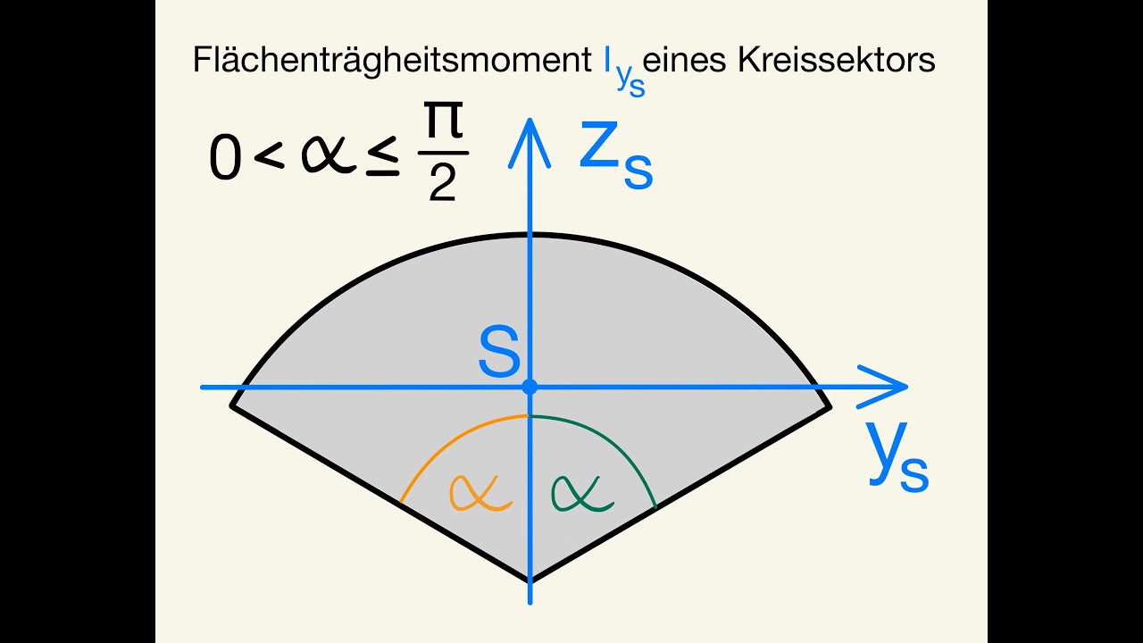 Flächenträgheitsmoment Kreissektor Winkel α von über 0 bis 90 Grad Satz von Steiner Biegung y-Achse