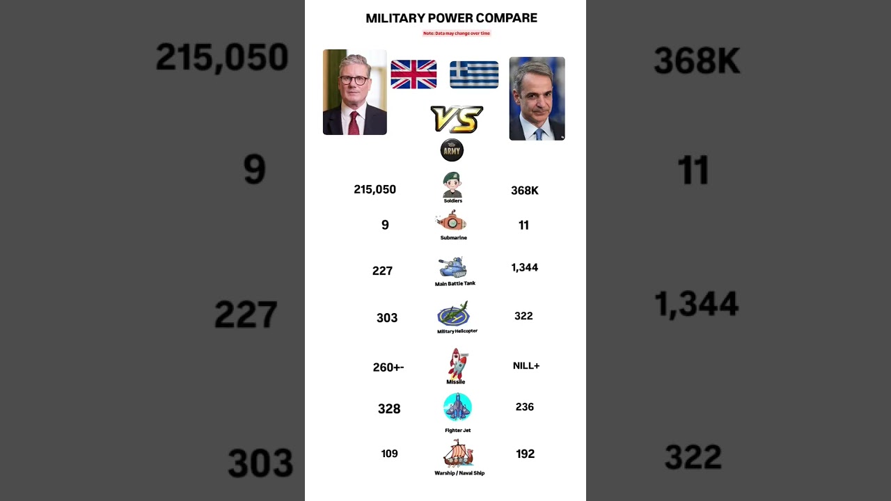 UK vs Greece Military Power Comparison 💥 | Army, Tanks, Jets & Navy 2025