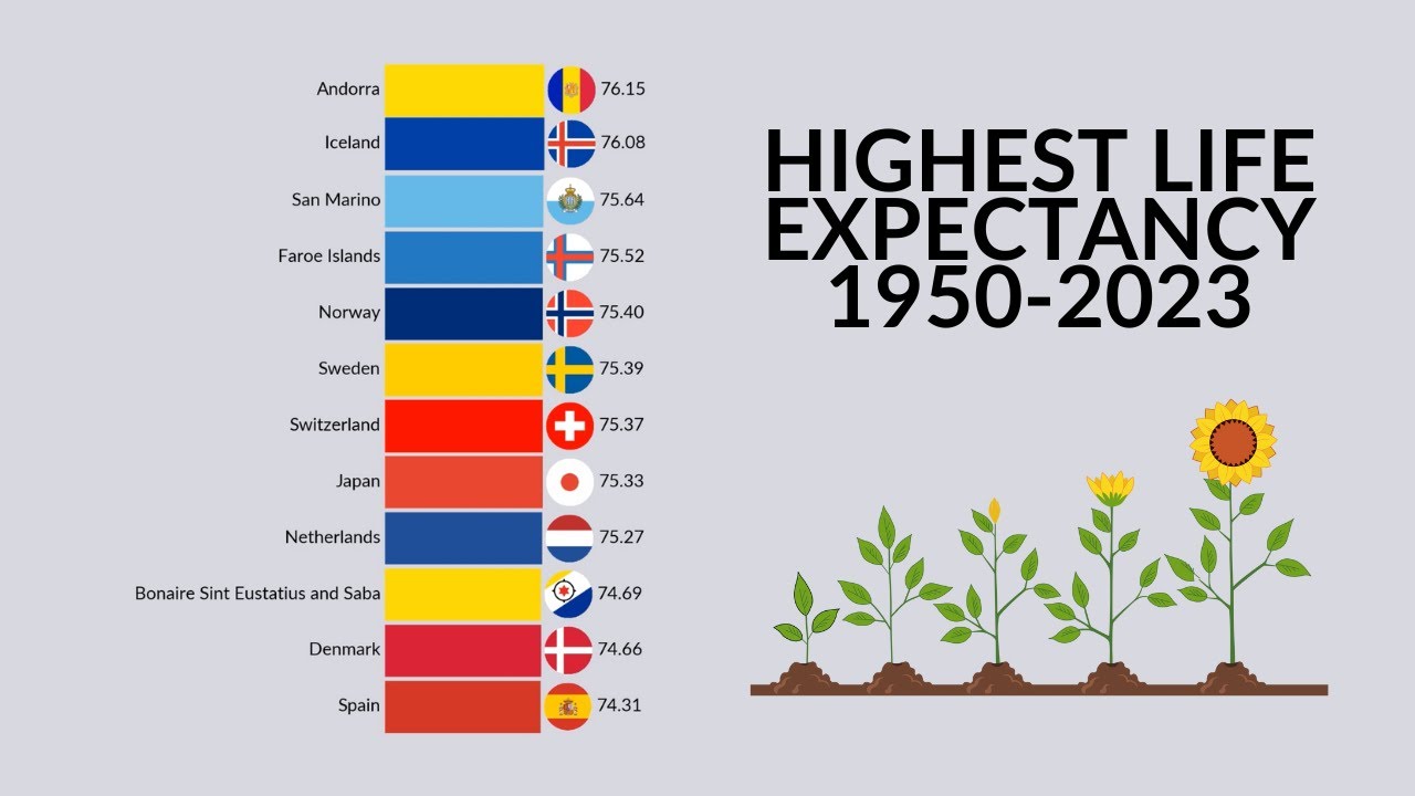 Countries & Regions with the Highest Life Expectancy | 1950 – 2023