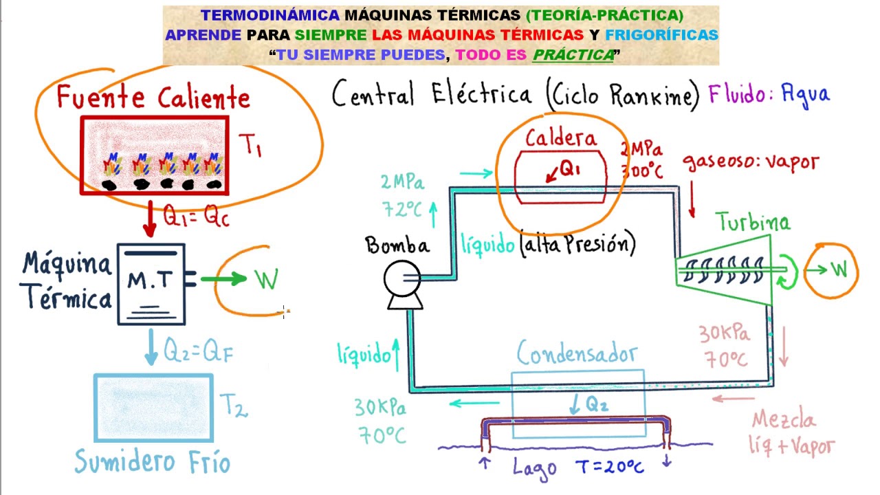 TERMODINÁMICA. 💪 MÁQUINAS TÉRMICAS y FRIGORÍFICAS [ENTRA y APRENDE TODO SOBRE ESTE IMPORTANTE TEMA👍]
