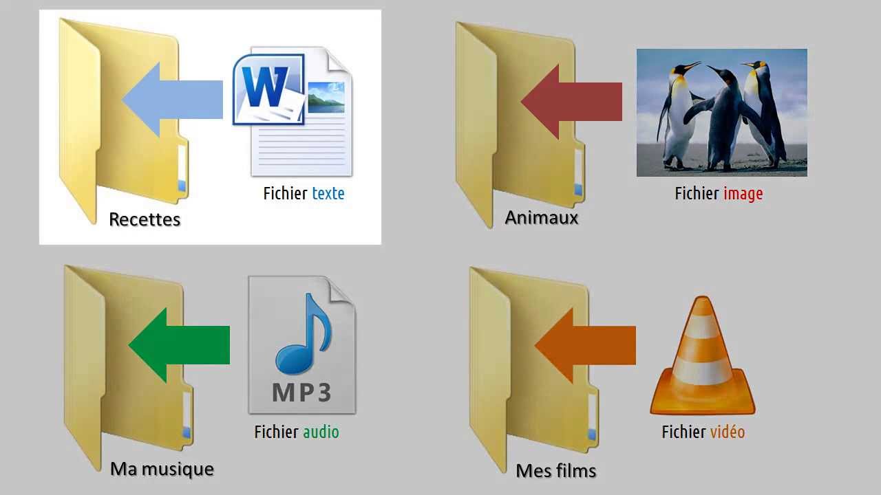 Créer un dossier