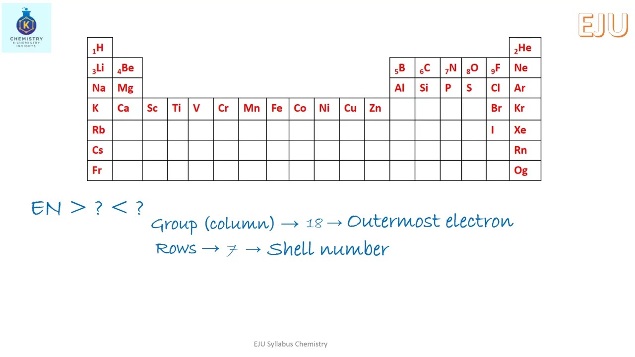EJU ဓာတုဗေဒအခန်း ၃အပိုင်း၁၃ Electronegativity in periodic table (Substances and chemical bonds)