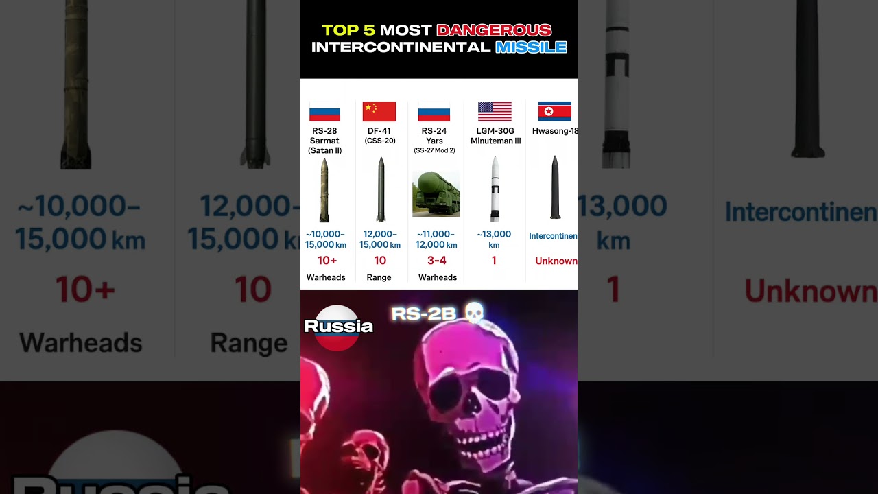 💥 RS-28 Sarmat vs DF-41 vs RS-24 Yars vs Minuteman III vs Hwasong-18 &ndash; ICBM Showdown!  #shorts