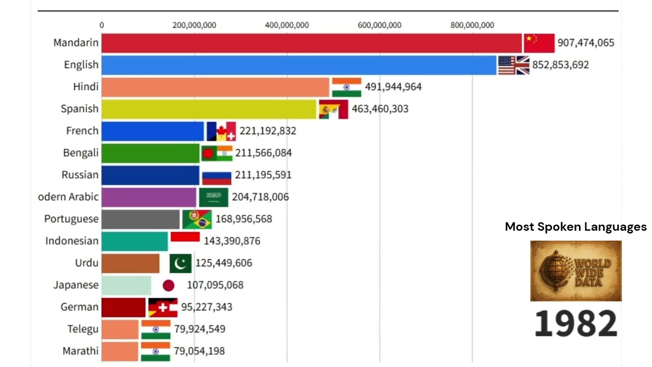 The Top 10 Most Spoken Languages in the World (1900-2025) | Language Evolution