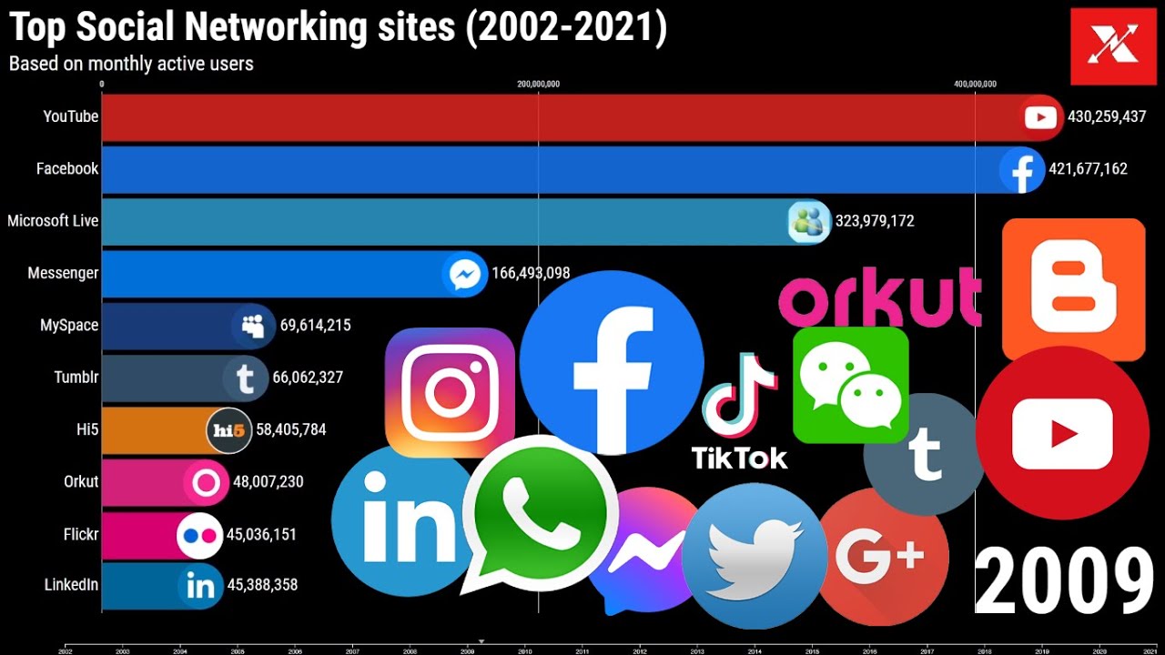 🌐 Top 10 Social Networking Sites📊 Most Used Social Media Sites Based on Monthly Active Users (MAU)