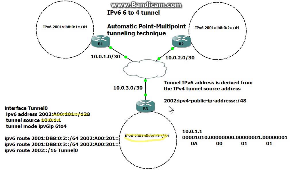 IPv6 6to4 Tunnel