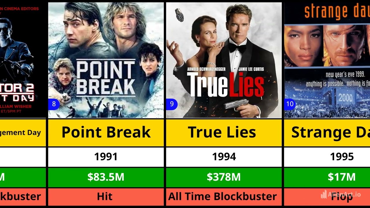 James Cameroon All Hits And Flops Movies List | Avatar  | Titanic | Terminator 