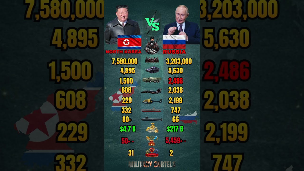 North Korea vs Russia Military Power Comparison 2026