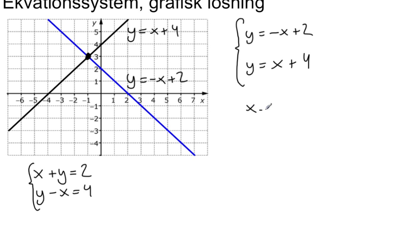 Ekvationssystem grafisk lösning