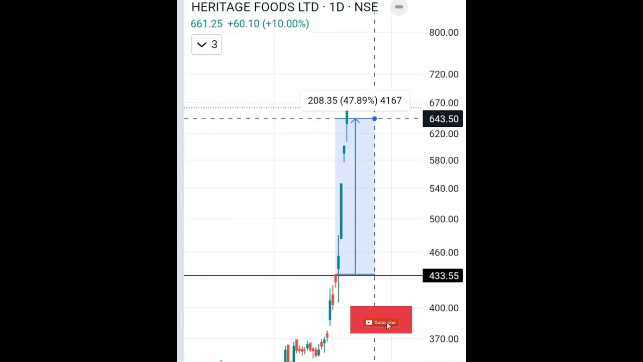 Heritage food ltd share 52.53% breakout up #viral #shorts #heritagefood #trendbreak