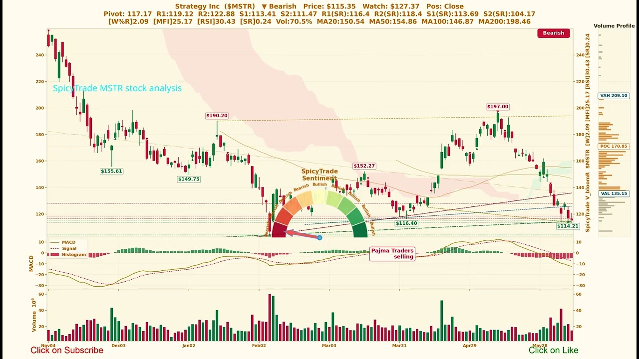 Strategy Inc ( $MSTR ) SpicyTrade - Daily Stock Analysis