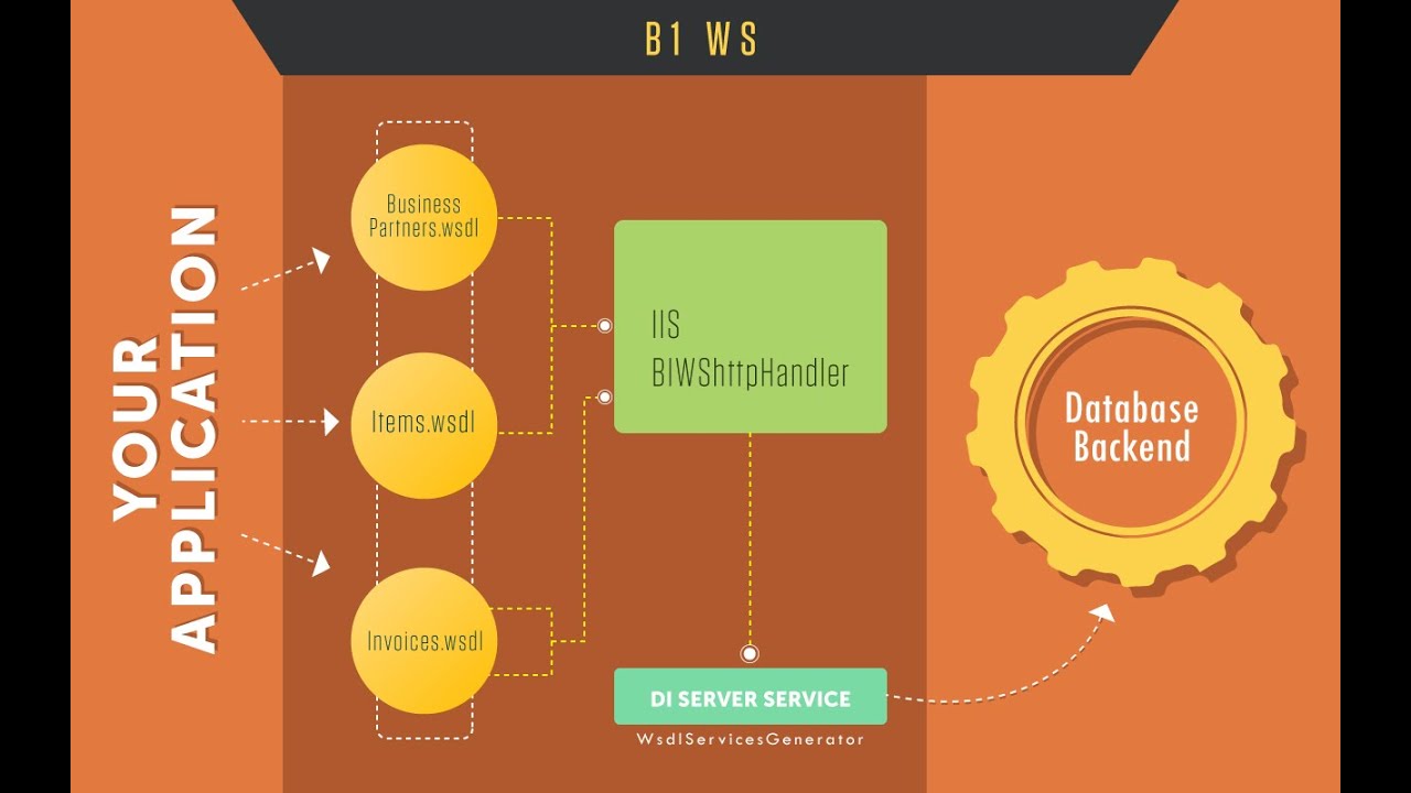 WEBINAR : Connect Third Party Systems with SAP B1 DI API, DI Server, B1WS