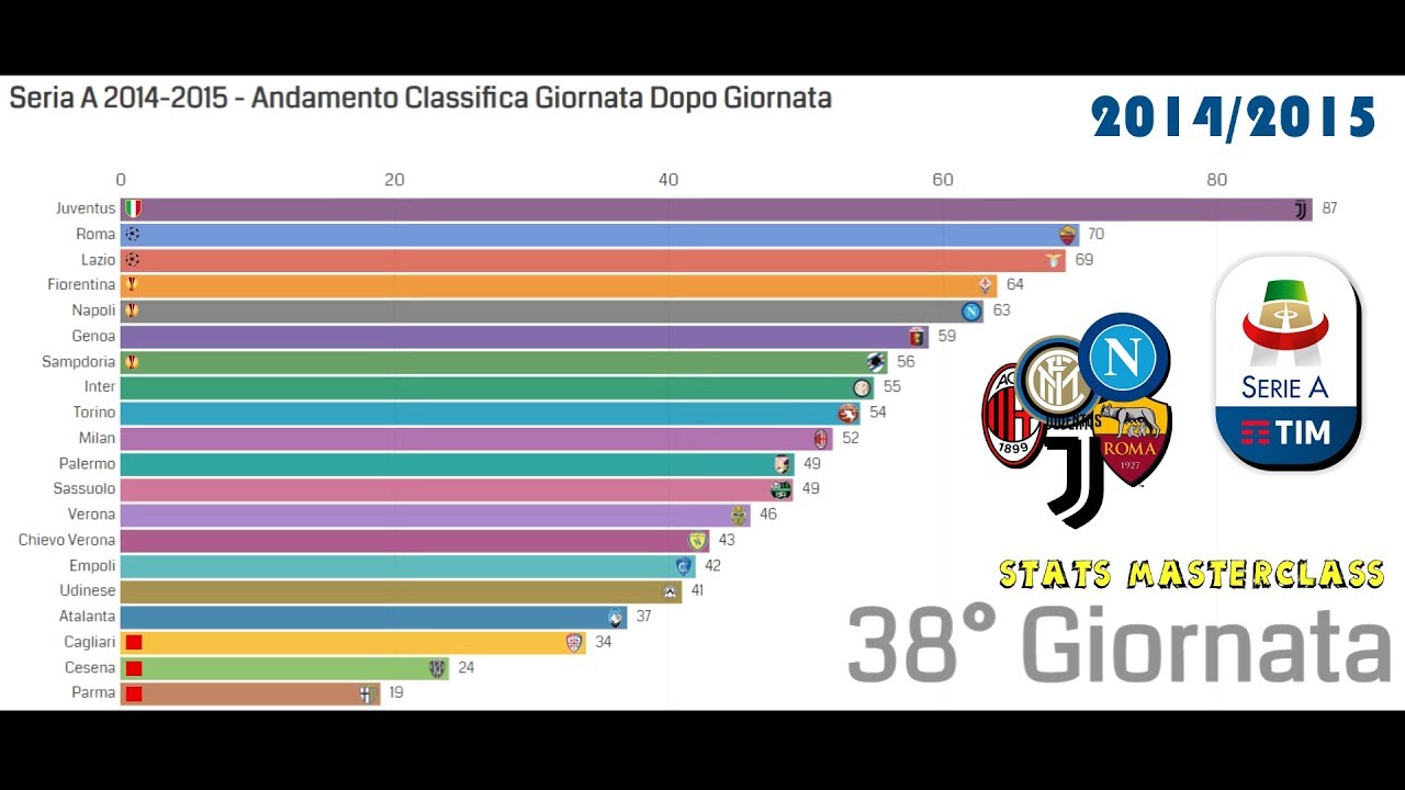 Seria A 2014-2015 - Classifica Giornata Dopo Giornata