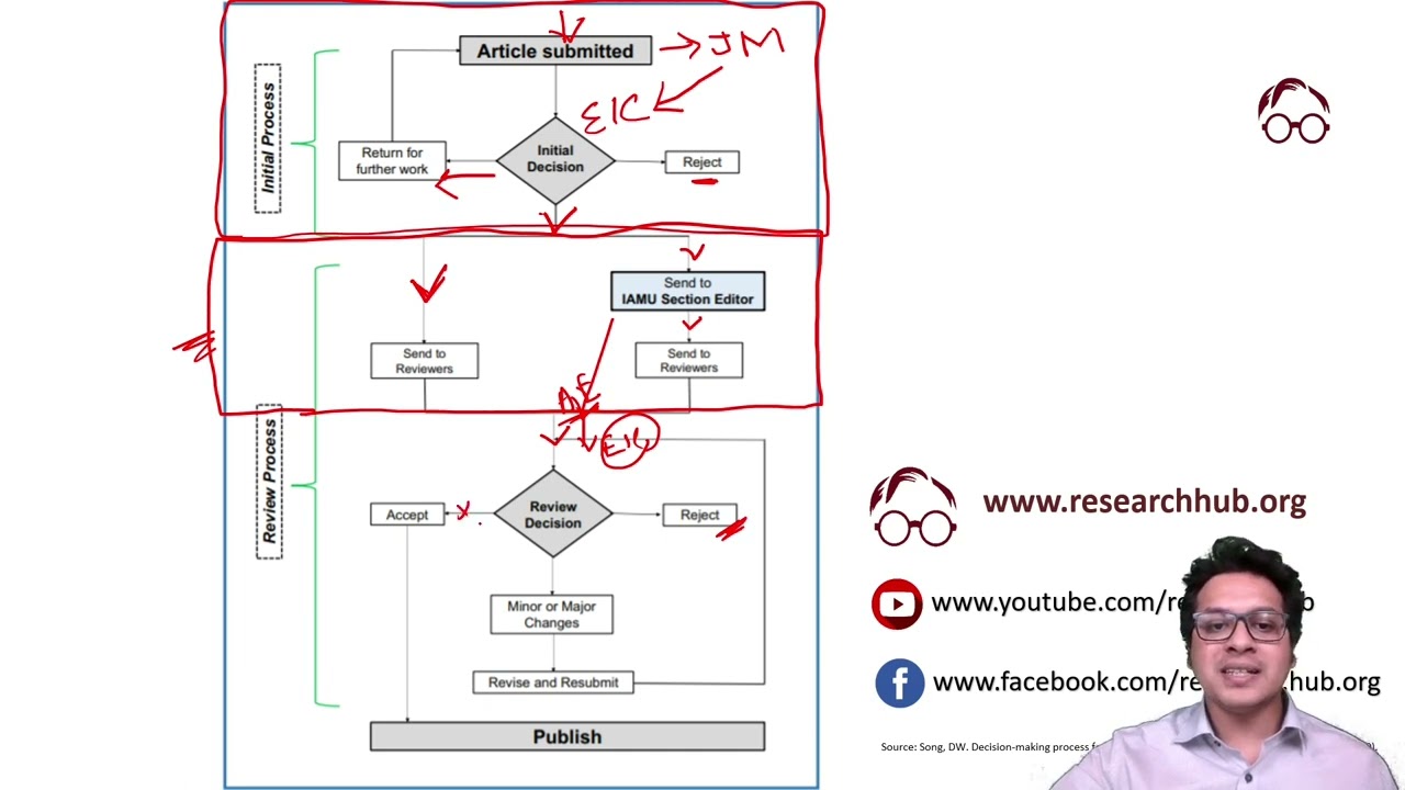 Peer review and editorial decision making process in academic journals