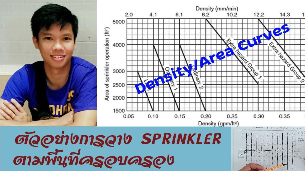 ตัวอย่างการวางหัวสปริงเกอร์ตามพื้นที่ครอบครอง
