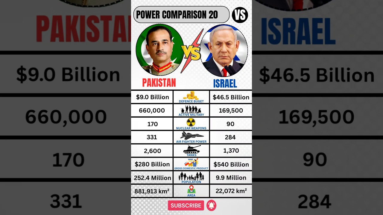 Israel 🇮🇱 VS Pakistan 🇵🇰 Military 2026