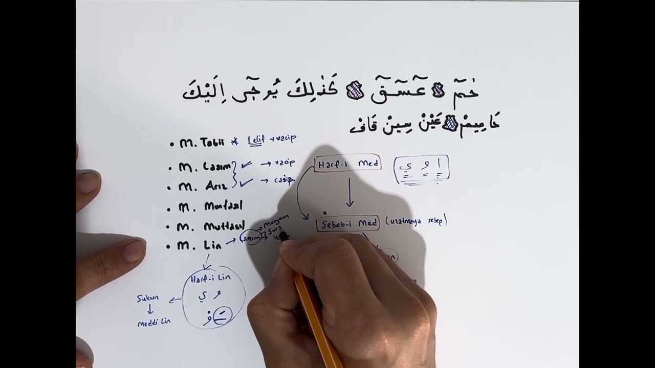 Çıkmış bir soru, Şûra suresi tecvid kaideleri…