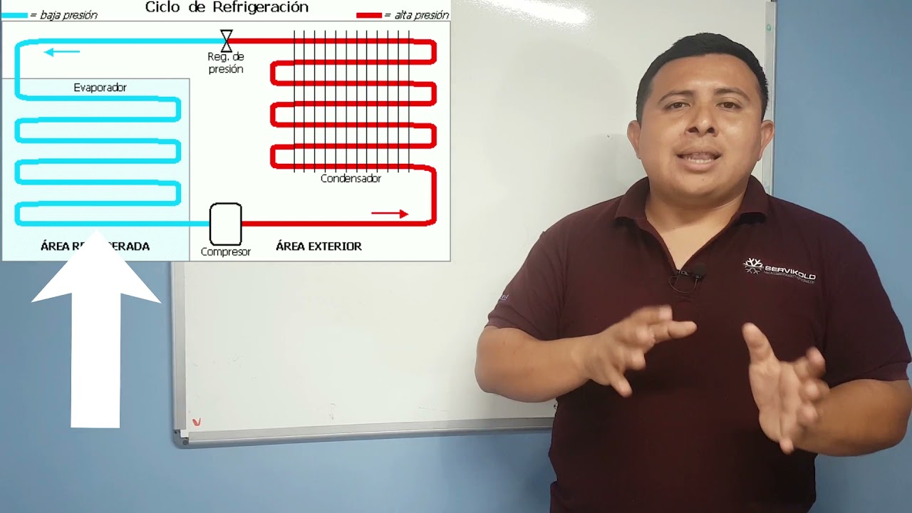 Subenfriado, sobrecalentado y saturado. Asi los identificas