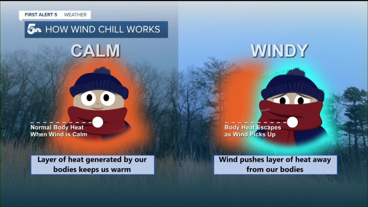 How wind chill works