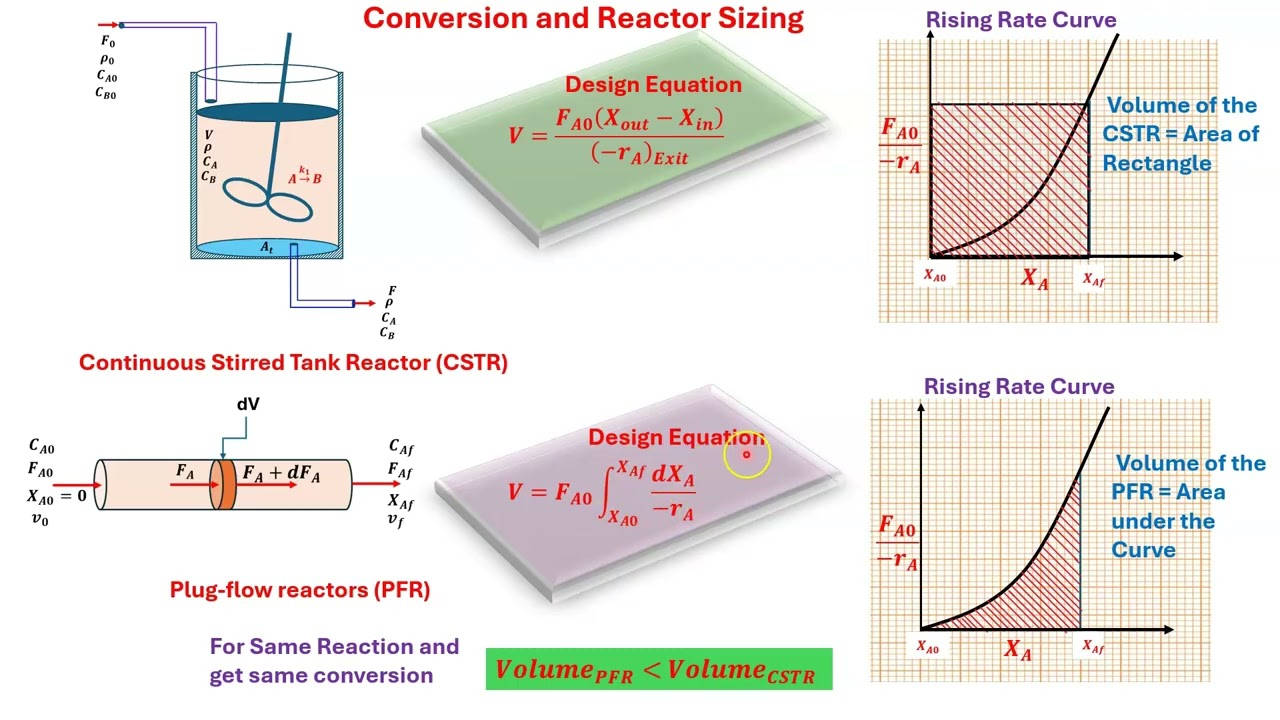 Conversion and Reactor sizing