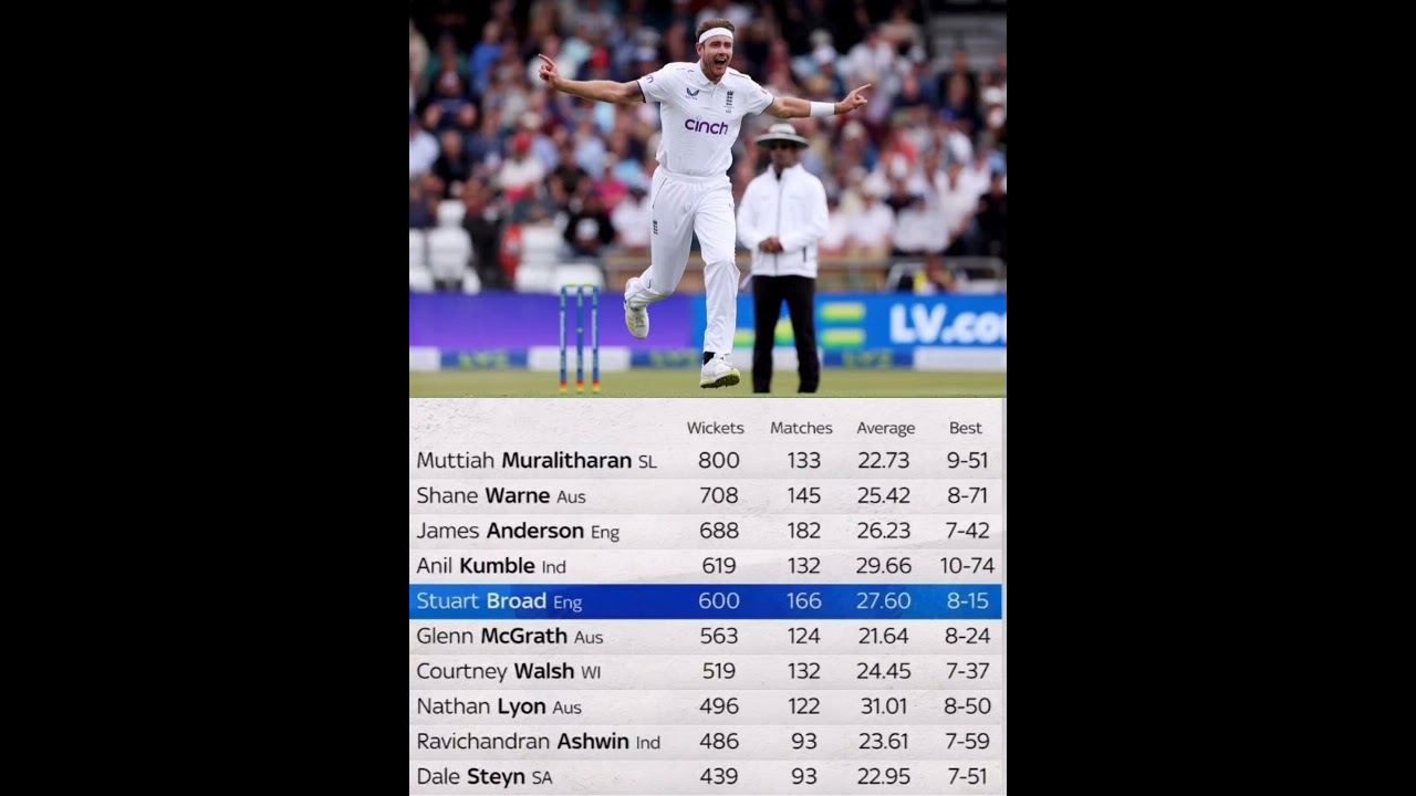 600 Test Wickets for Stuart Broad