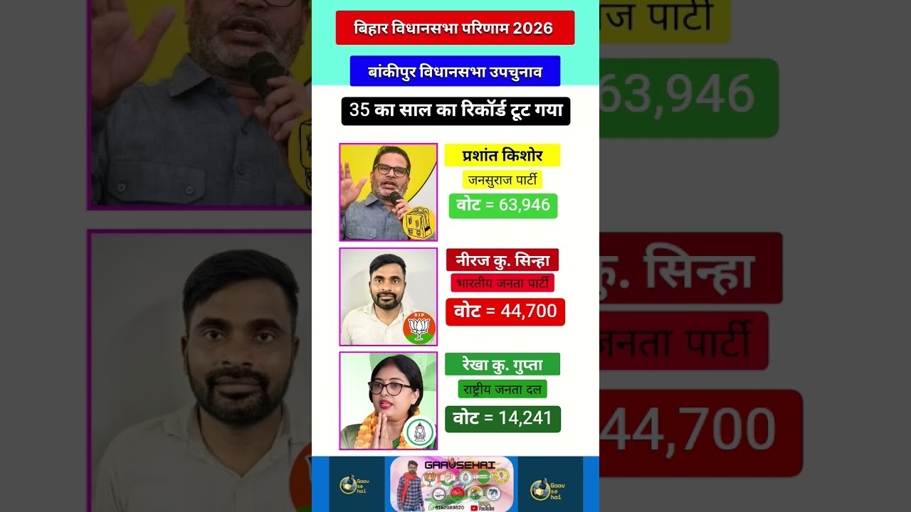 Bankipur 2026 Bihar Vidhansabha election Results Most popular leader's in Bihar #popular #politics