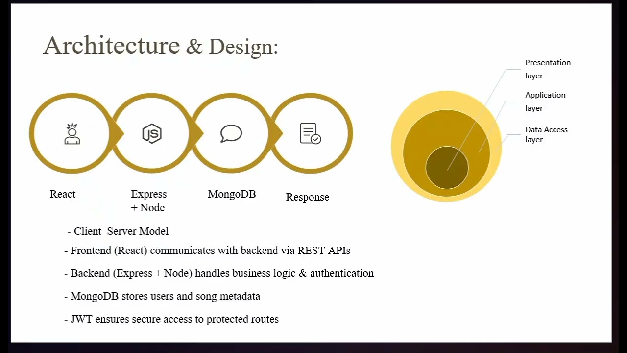 WSA MERN Internship Presentation - Music Player Application