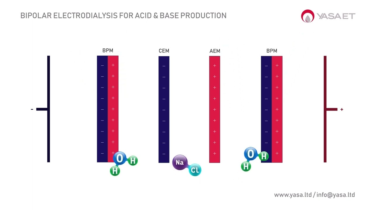 Bipolar Electrodialysis for NaOH & HCl Production - Working Principle in 1 min - DESALT-EDBM