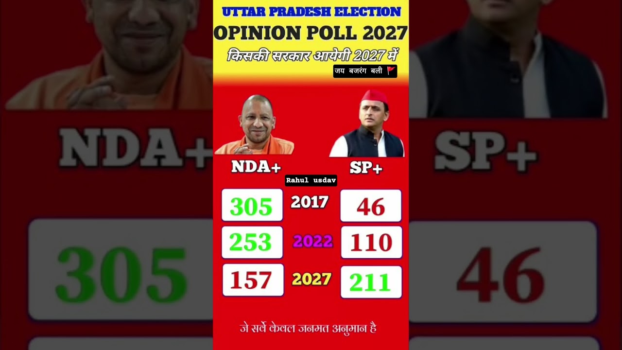 UP Vidhan Sabha Chunav 2027 Exit Poll: Know the public mood, who is winning#uttarpradeshelection2027