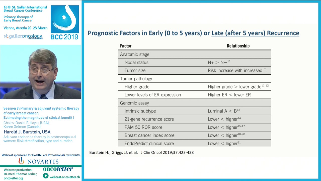 Adjuvant endocrine therapy in postmenopausal women: Risk stratification, type & duration