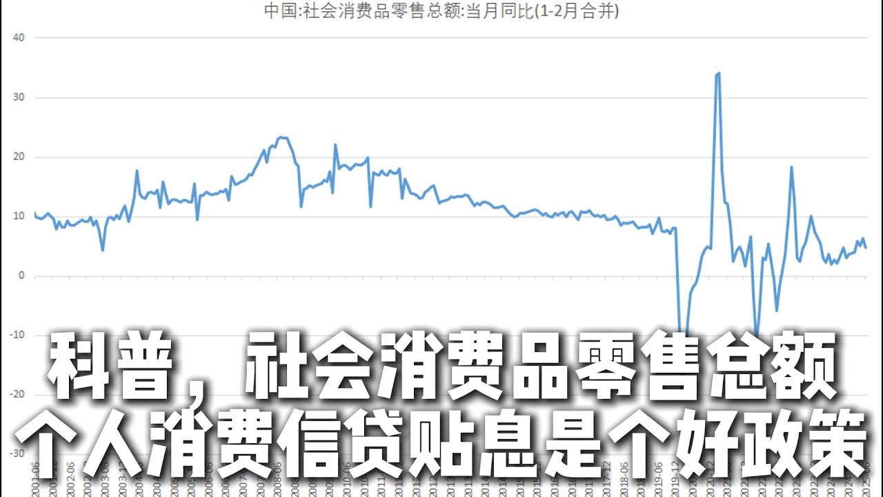 社会消费品零售总额的历史和结构，个人消费信贷贴息是个好政策！数据点点通