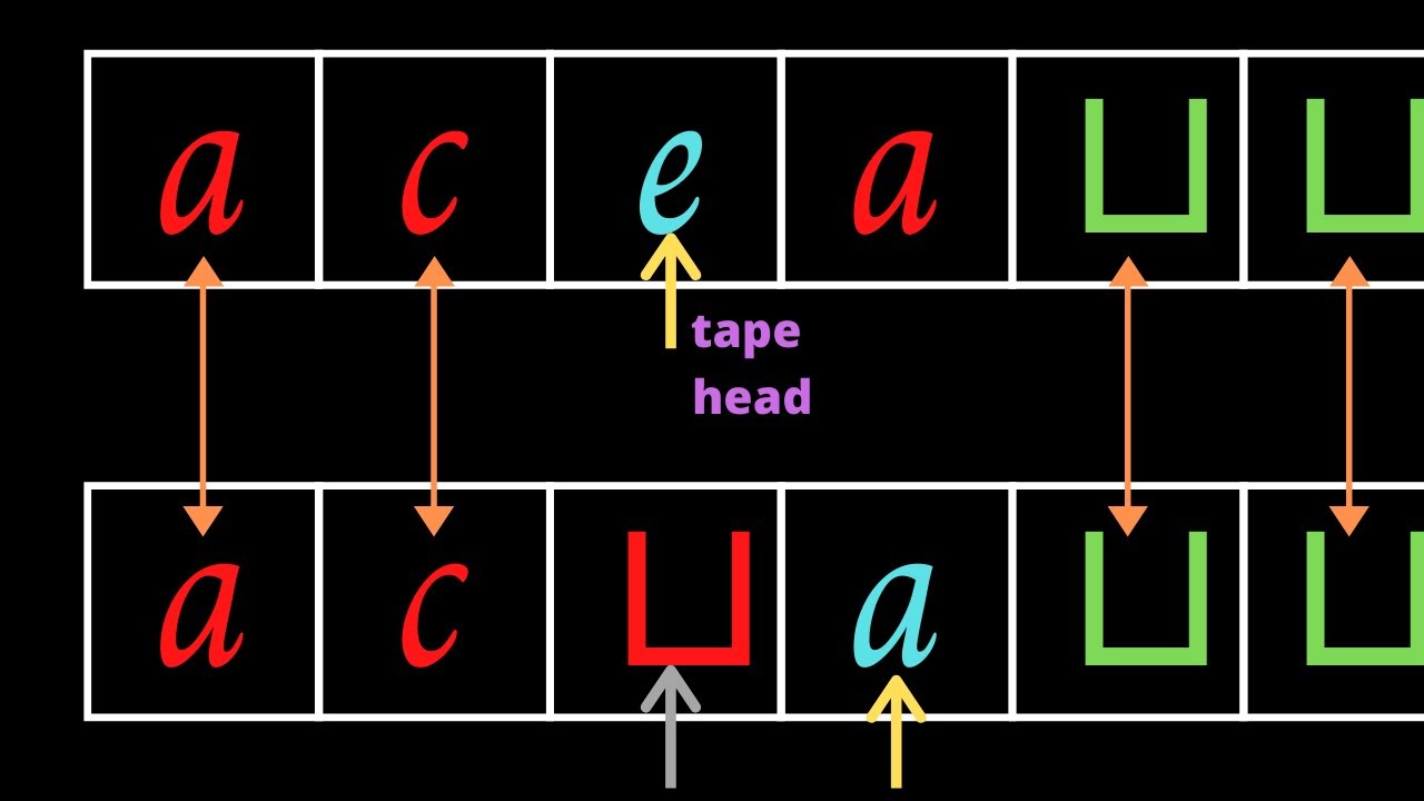 Turing Machines - what are they? + Formal Definition