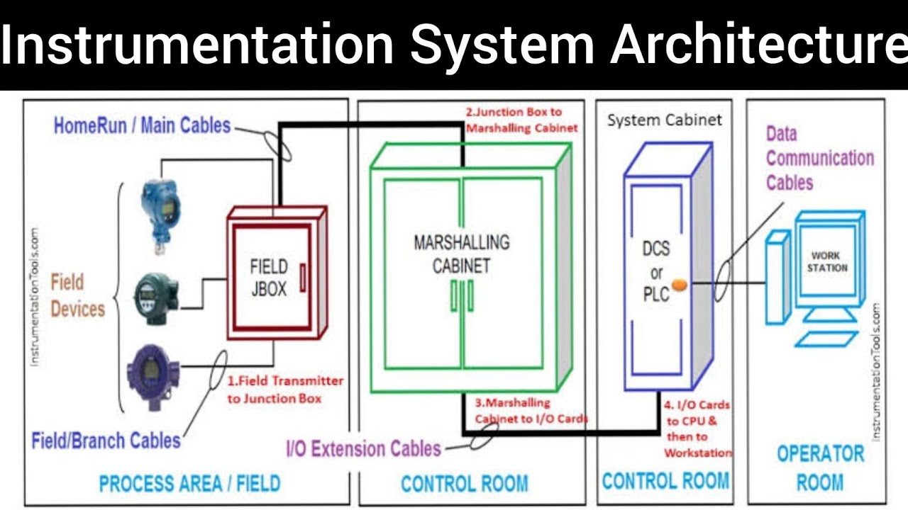 PLC/DCS CONTROL SYSTEM WIRING|PLC/DCS to CONTROL ROOM CONTROL WIRING|FLOW OF CONTROL SIGNAL|IN HINDI