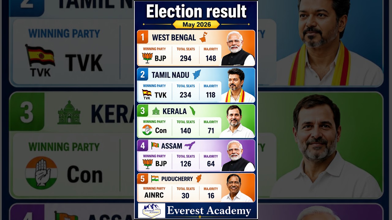 5 STATES MLA ELECTION RESULT 2026 🔥🏆