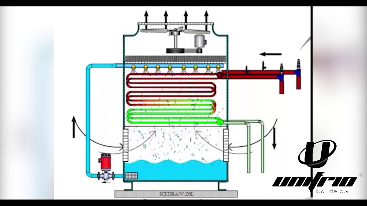 &iquest;C&oacute;mo Funciona el Condensador? #CicloDeRefrigeraci&oacute;n - Unifrio