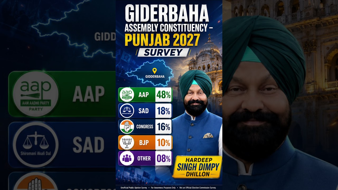 Gidderbaha 2027 || Assembly || Constituency || Punjab 2027 Survey || Public Opinion Snaps
