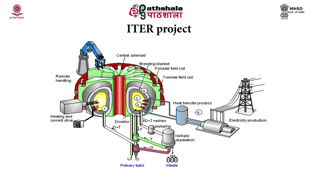 Nuclear energy: Fusion