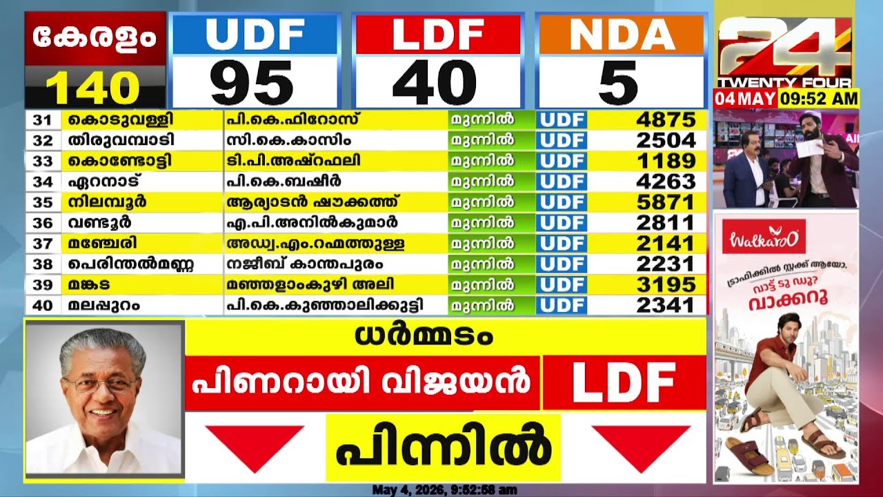 ധർമ്മടത്ത് UDF ലീഡ് ഉയർത്തുന്നു, പിണറായി വിജയൻ പിന്നിൽ | Kerala Election Results 2026