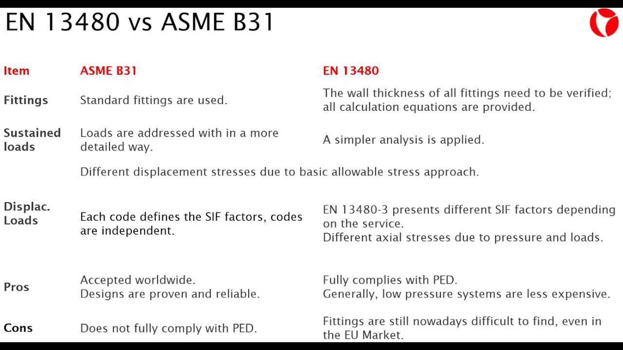 Comparison of pipe design according to ASME and EN codes