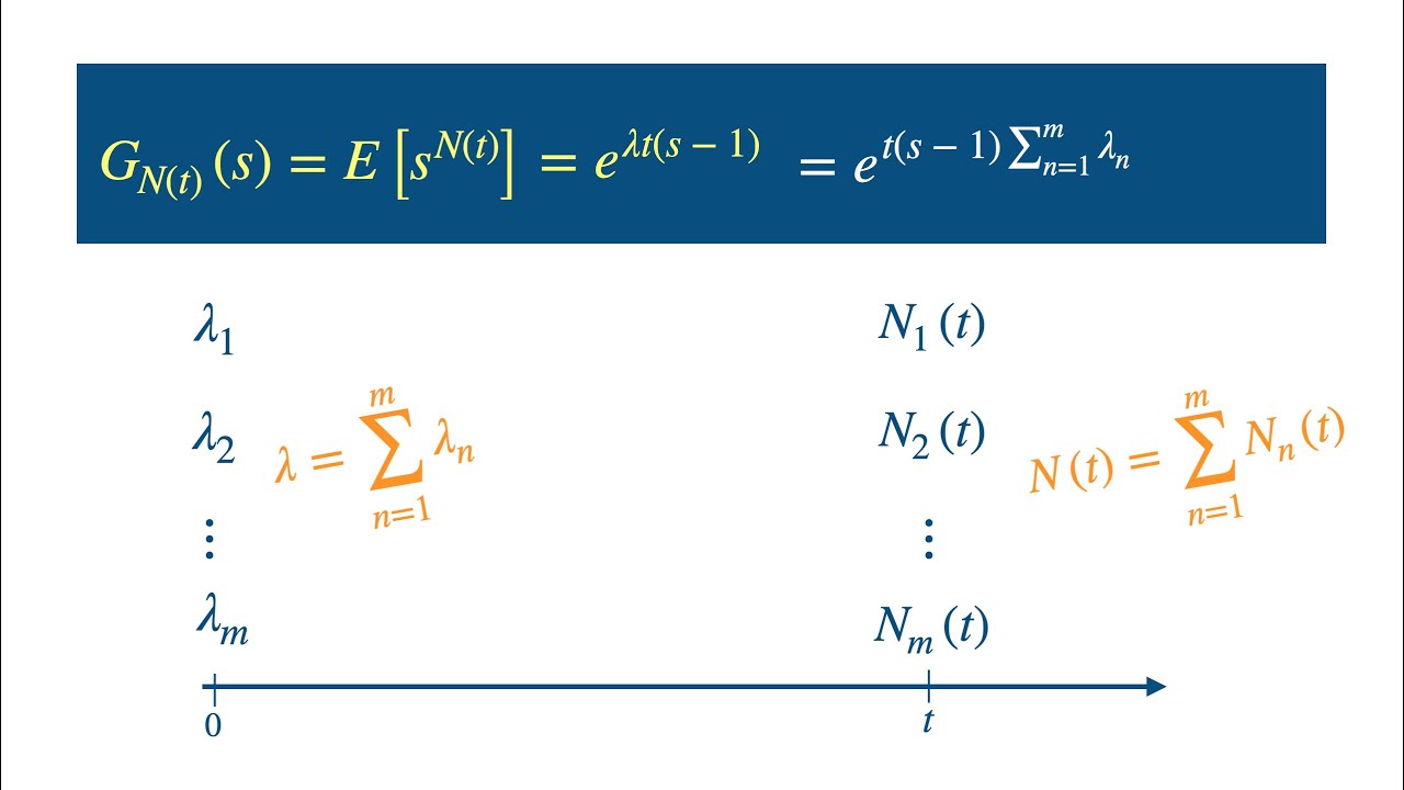 Poisson Process: infinite divisibility, superposition, decomposition, & thinning properties