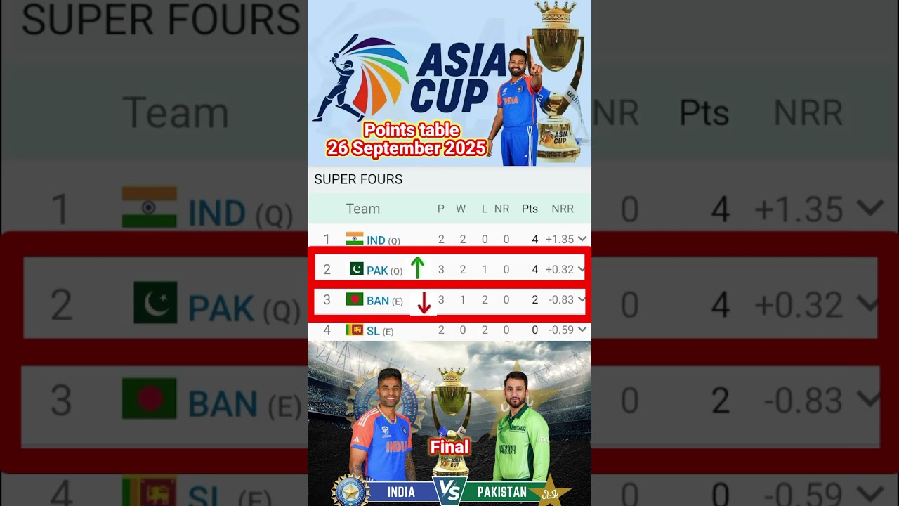 Asia Cup 2025 Points table  | Latest Update 🏏 Teams Position & Ranking