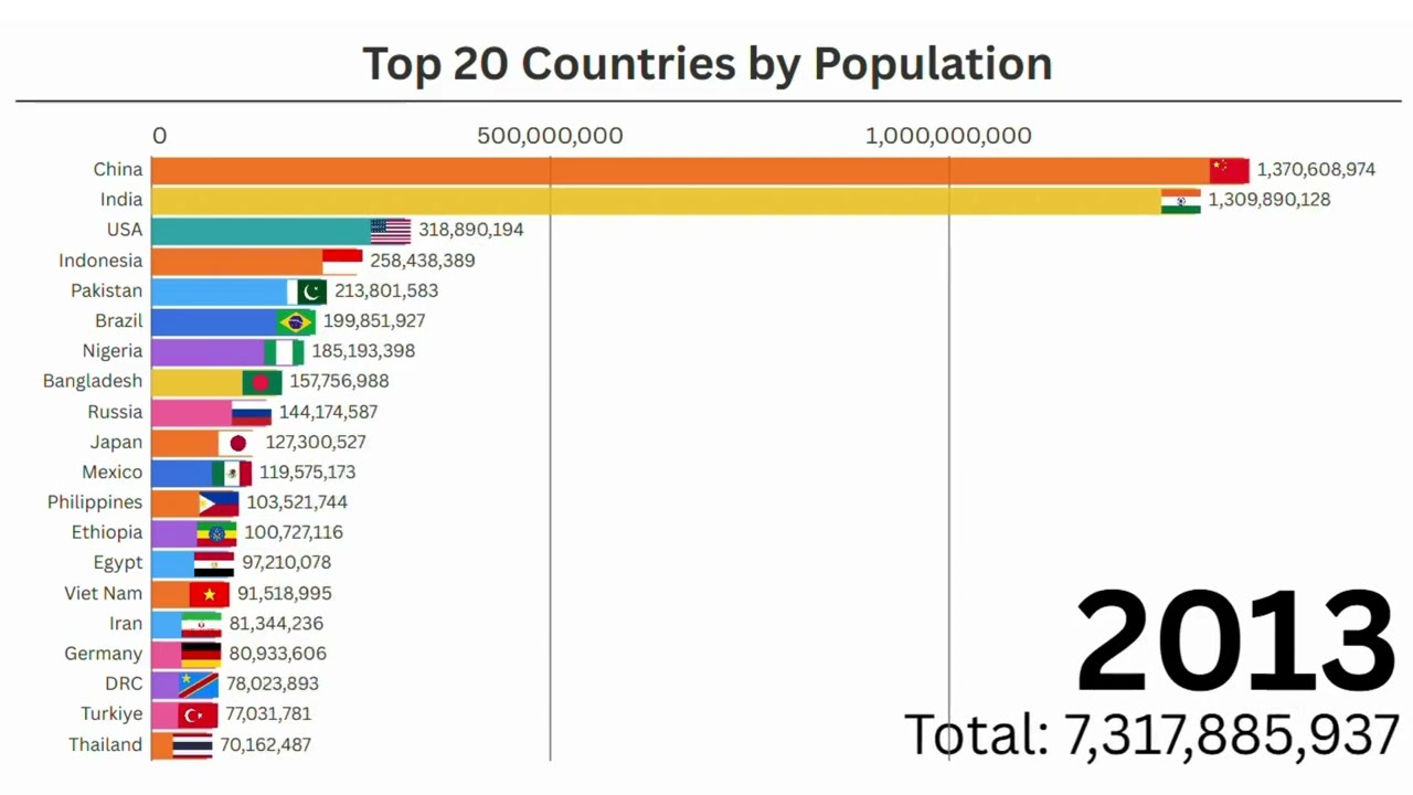 History of the World Population(1960~2023): Who dominates the future?