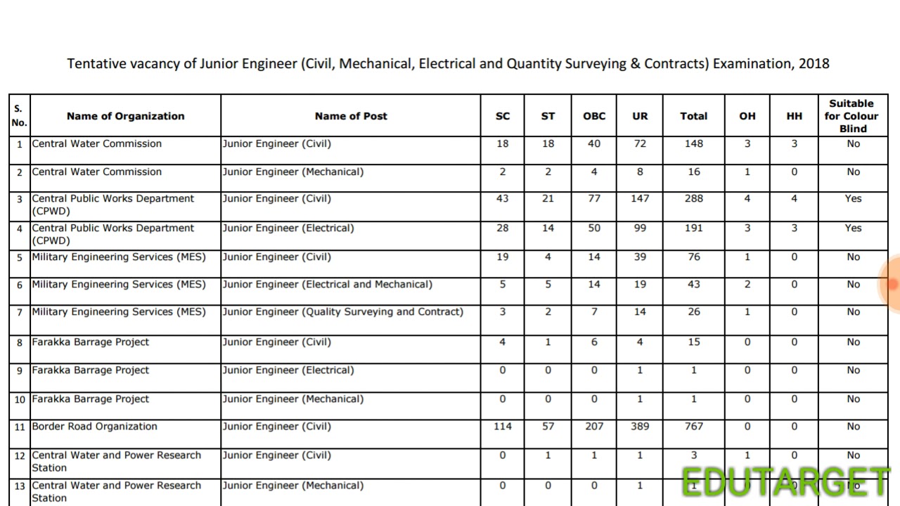 SSC JE 1601 VACANCY 2018- 19 DECLARED // SSC JE 2018 VACANCY // SSC JE 15/02/2019 vacancies notice