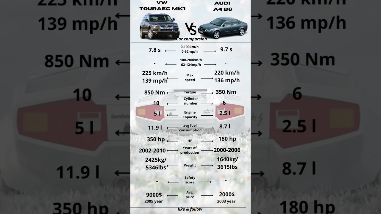 Which one would you pick #Audi #audifan #audiclub #audia4b6 #vw #volkswagen #volkswagenclub #Touareg