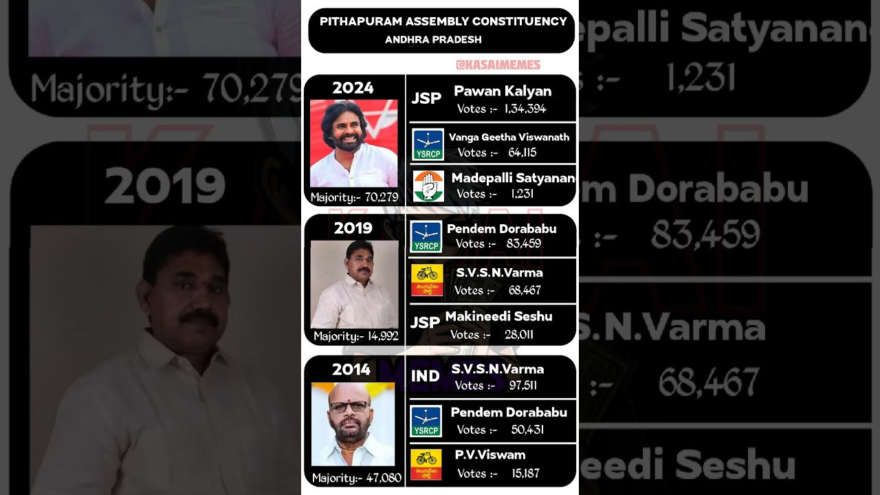 Pithapuram constituency mla🗳️☑️ #mla #election #pithapuram #andhrapradesh #pawankalyan #shorts
