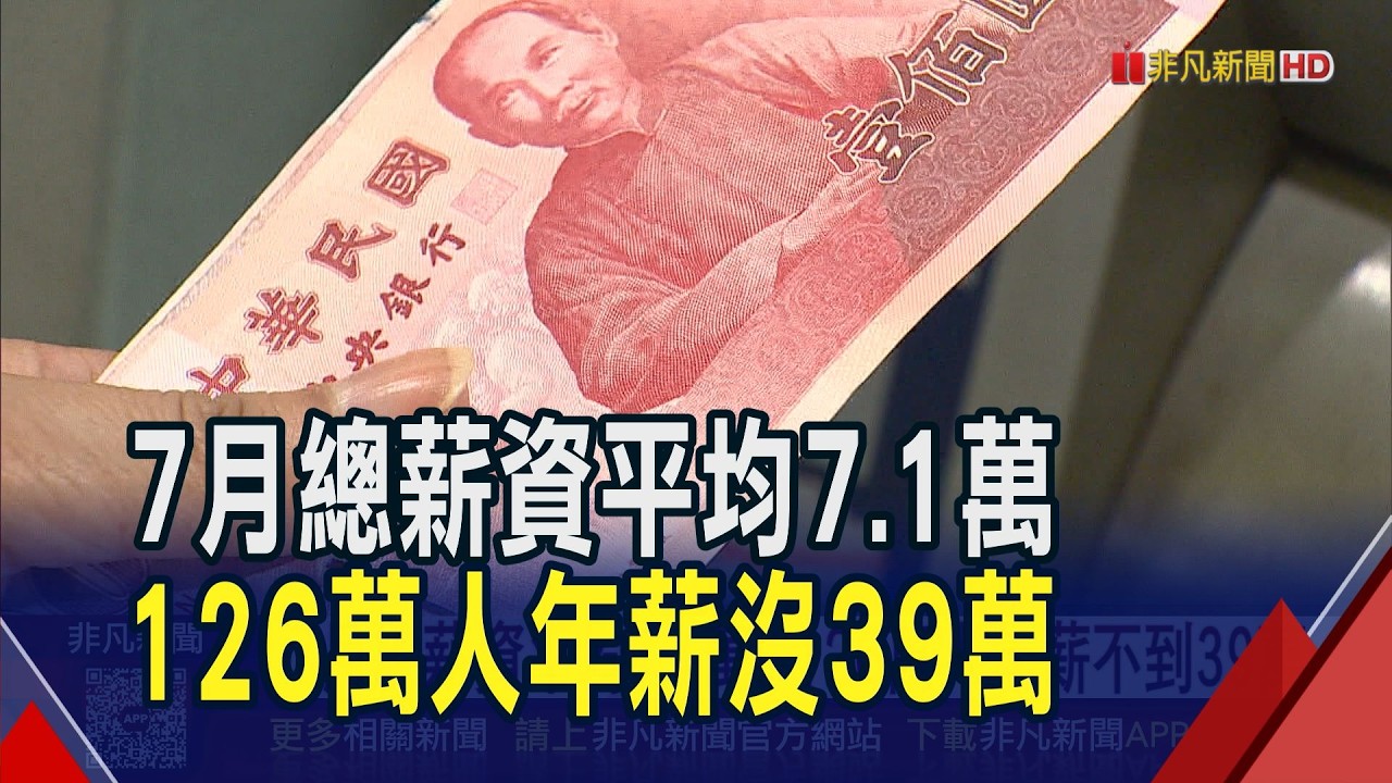 7月總薪資平均7萬1165元 126萬人年薪不到39萬！1到7月經常性薪資中位數 服務業3.1萬居末｜非凡財經新聞｜20260915