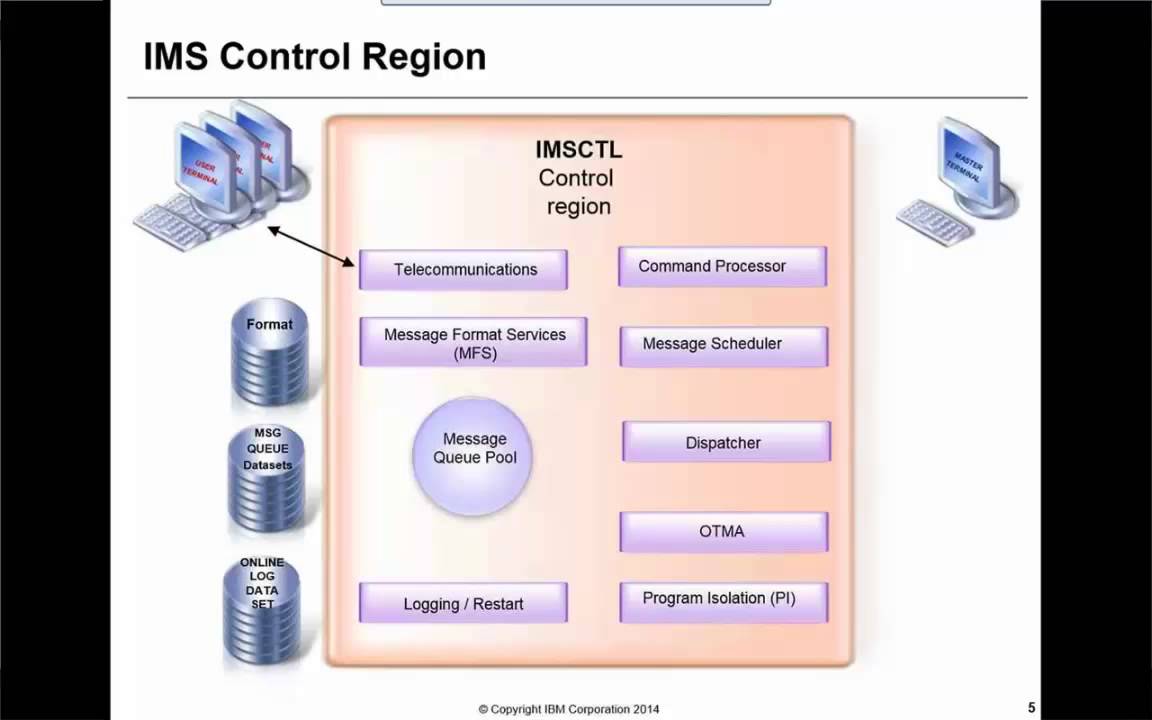 IMS Fundamentals Part 2: Online Architecture