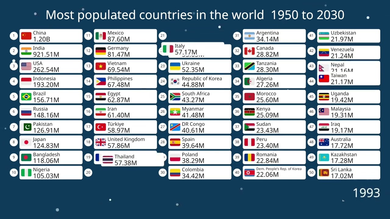 Most Populated countries in the world | 1950 to 2030 | largest population countries